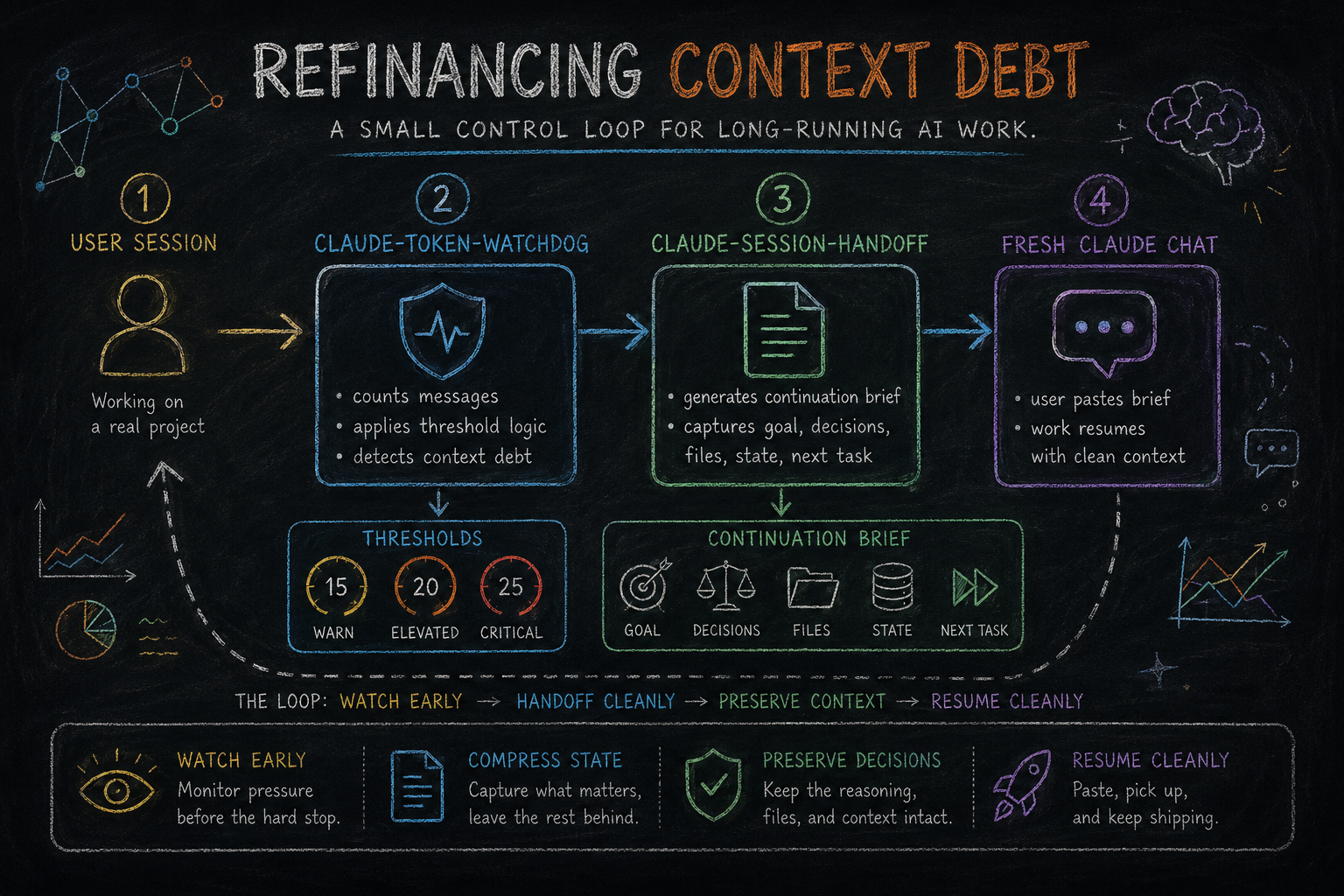 Refinancing Context Debt architecture diagram